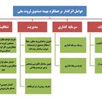 آسیب شناسی عملکرد صندوق توسعه ملی ایران